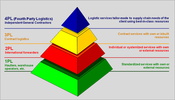 Tổng quan về 1PL - 5PL trong Logistics