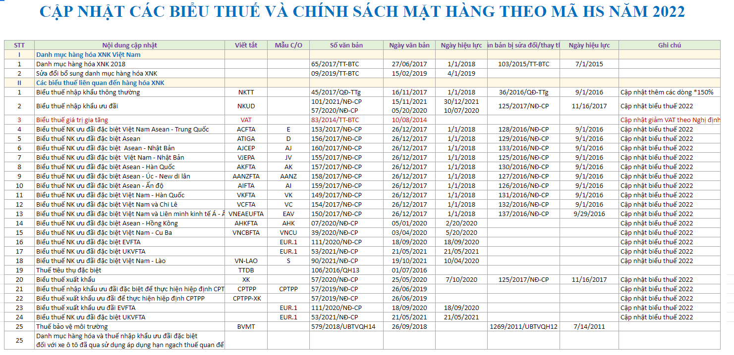 bieu-thue-xnk-2022