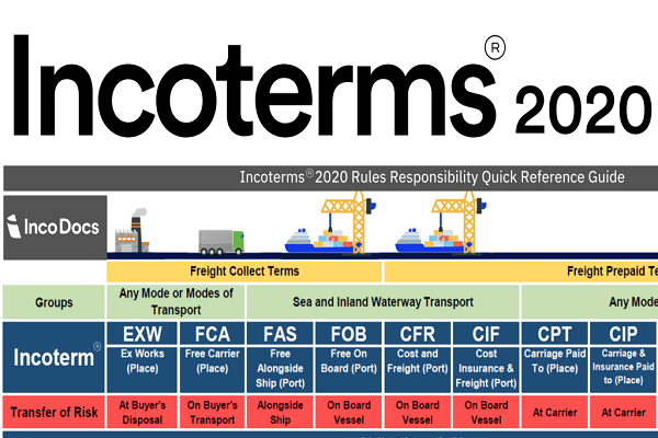 Phân loại các điều kiện trong Incoterms 2020